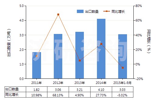 2011-2015年9月中國(guó)初級(jí)形狀的其他纖維素醚(HS39123900)出口量及增速統(tǒng)計(jì)